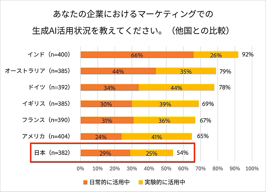 あなたの企業におけるマーケティングでの生成AI活用状況を教えてください。