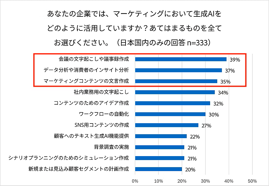 あなたの企業では、マーケティングにおいて生成AIをどのように活用していますか？