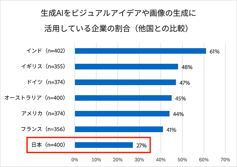 生成AIをビジュアルアイデアや画像の生成に活用している企業の割合（他国との比較）
