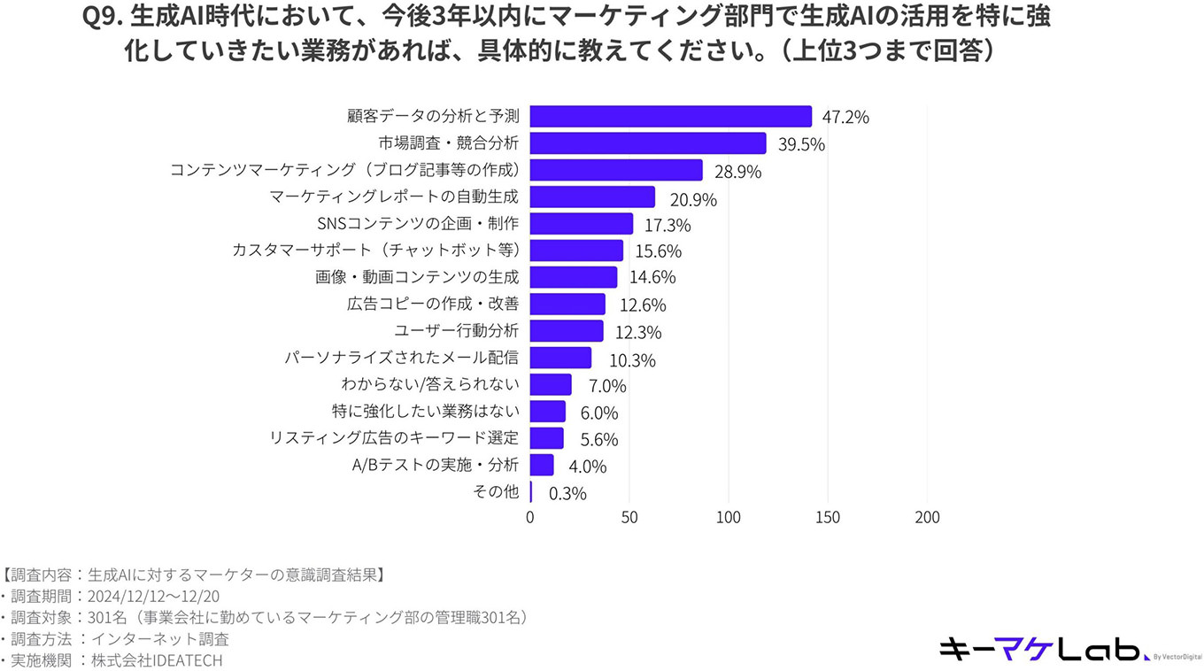 生成AI時代において、今後3年以内にマーケティング部門で生成AIの活用を特に強化していきたい業務があれば、具体的に教えてください。