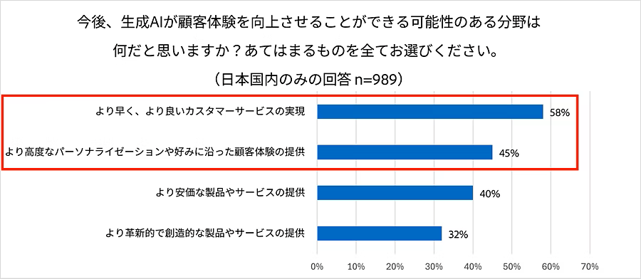 今後、生成AIが顧客体験を向上させることができる可能性のある分野は何だと思いますか？