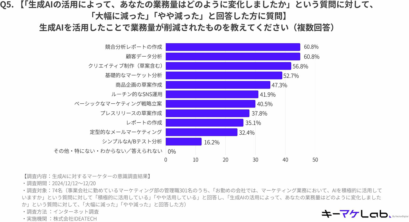 生成AIを活用したことで業務量が削減されたものを教えてください。