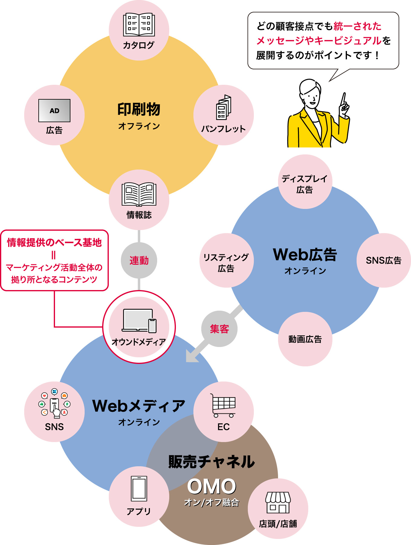 OMO時代のクロスメディア戦略とは