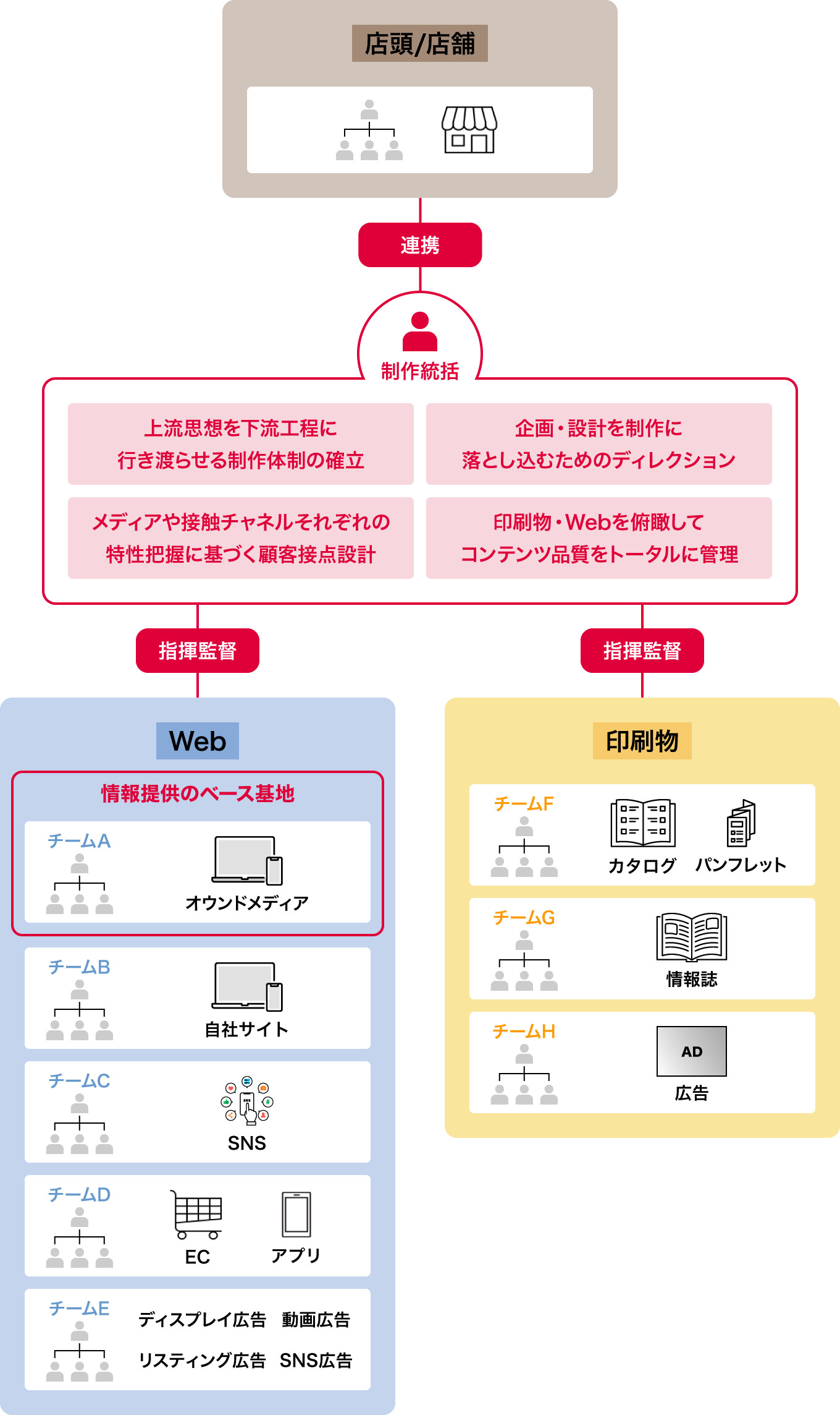［紙］×［Web］で統合的な顧客コミュニケーション