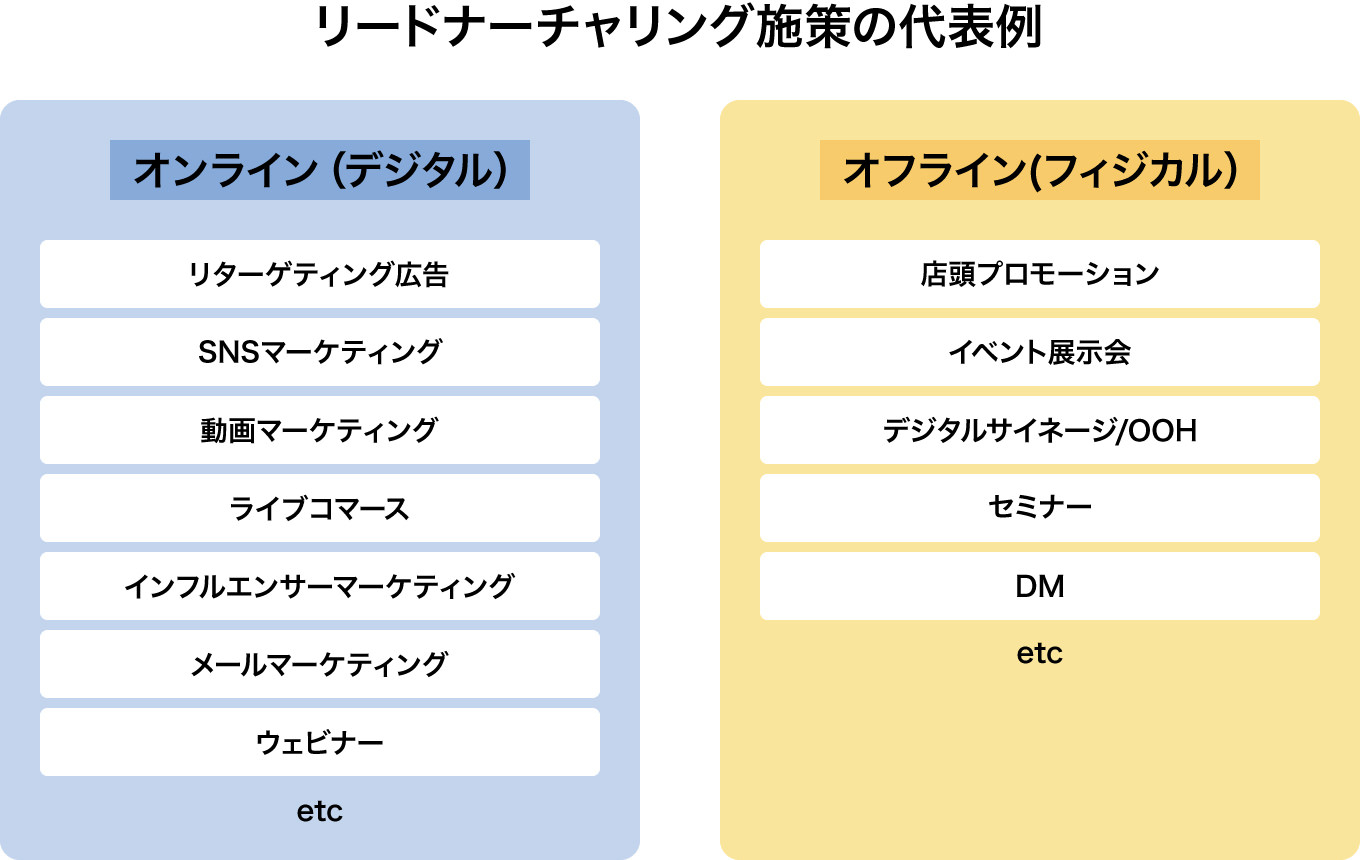 リードナーチャリング施策の代表例