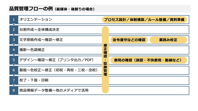 品質管理フローの例(紙媒体・後割りの場合)