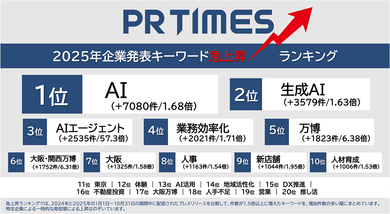2025年企業発表キーワード急上昇ランキング