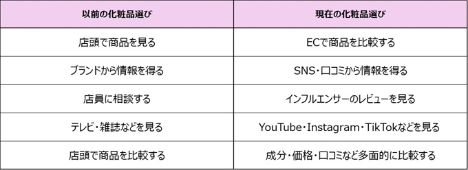 化粧品選びの変化