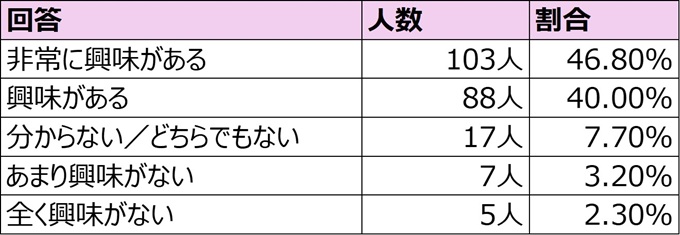 自分にあったスキンケア用品の情報を知りたいですかの回答