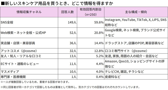 新しいスキンケア用品の情報はどこから
