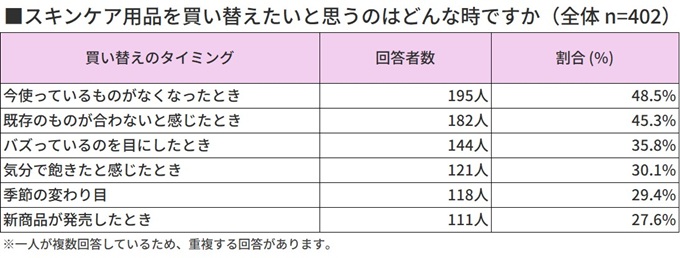 スキンケア用品買い替えのタイミングまとめ