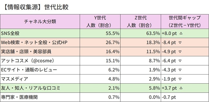 情報収集方法の世代比較