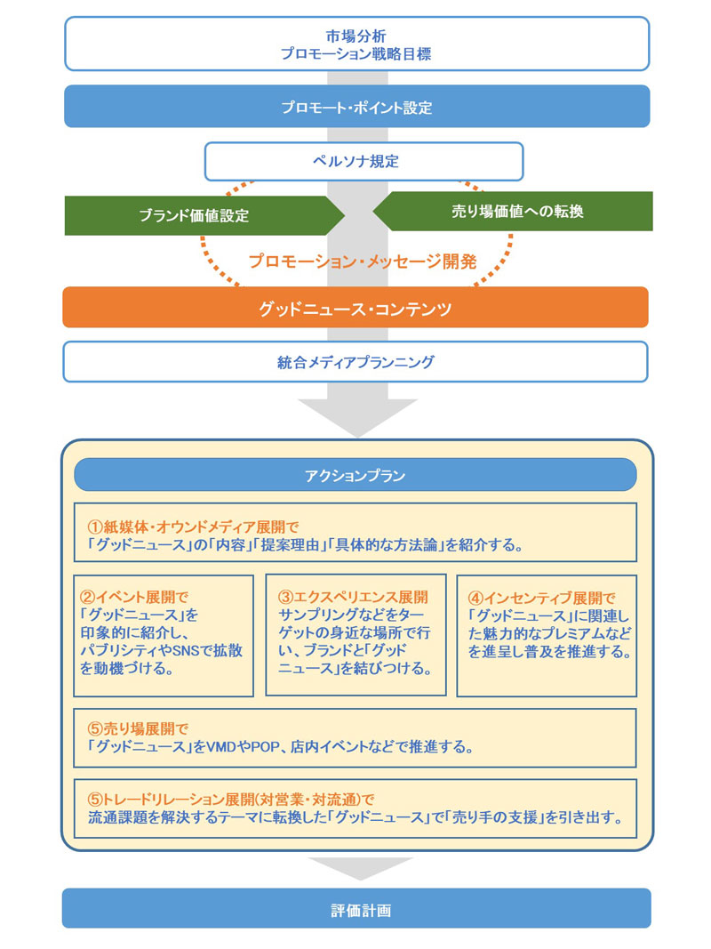 グッドニュース・プロモーションの計画フロー図(縦長).jpg