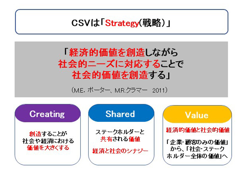 CSVは「Strategy(戦略)」