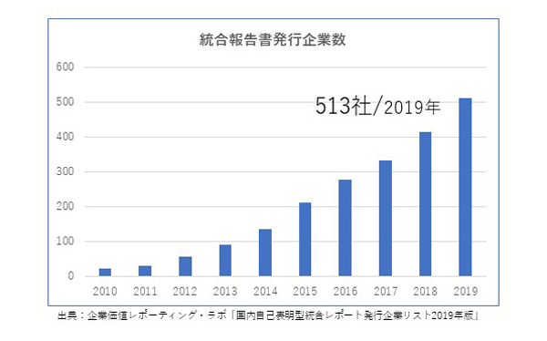 図：日本における統合報告書の発行社数